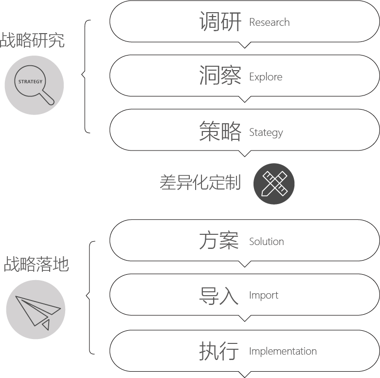 品牌logo設計服務流程